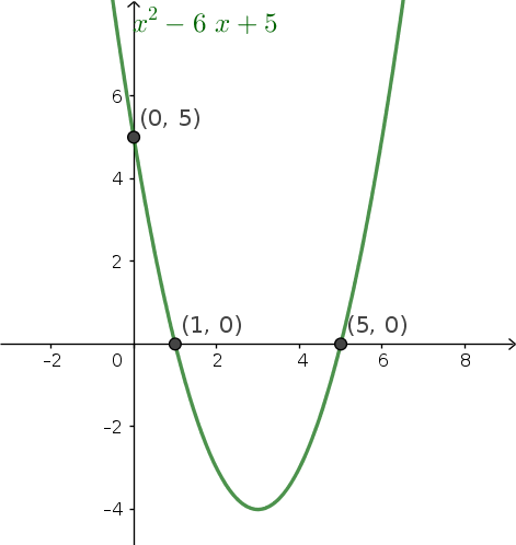 Corte de la parábola con los ejes de coordenadas