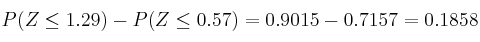 P(Z \leq 1.29) - P(Z \leq 0.57)=0.9015-0.7157=0.1858