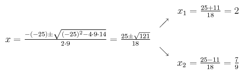 
\begin{array}{ccc} & & x_1 = \frac{25+11}{18}=2\\ & \nearrow &\\ x=\frac{-(-25)\pm \sqrt{(-25)^2-4 \cdot9\cdot14}}{2 \cdot9}=
 \frac{25\pm \sqrt{121}}{18}& &\\ & \searrow &\\& &x_2 = \frac{25-11}{18}=\frac{7}{9}\end{array}
