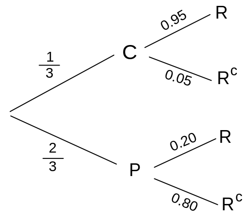 Probabilidad. Diagrama de Árbol 4495