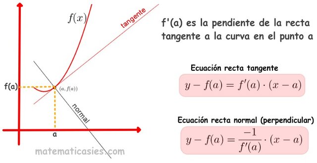 Interpretacion Geometrica De La Derivada Matematicas Ies