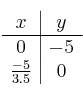 
\begin{array}{c|c}
 x & y  \\
\hline
 0 & -5 \\
 \frac{-5}{3.5} & 0  \\
\end{array}

